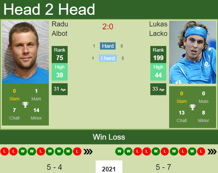 Prediction And Head To Head Radu Albot Vs. Lukas Lacko Ggc5vbxesu Prediction and head to head Radu Albot vs. Lukas Lacko