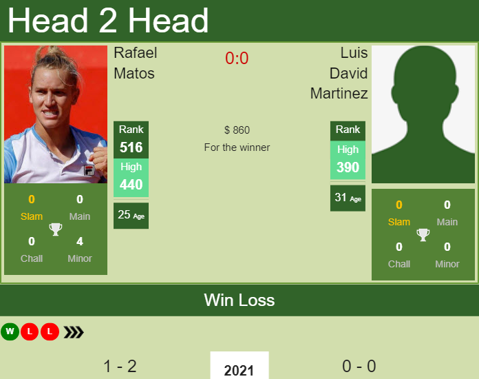 Prediction and head to head Rafael Matos vs. Luis David Martinez