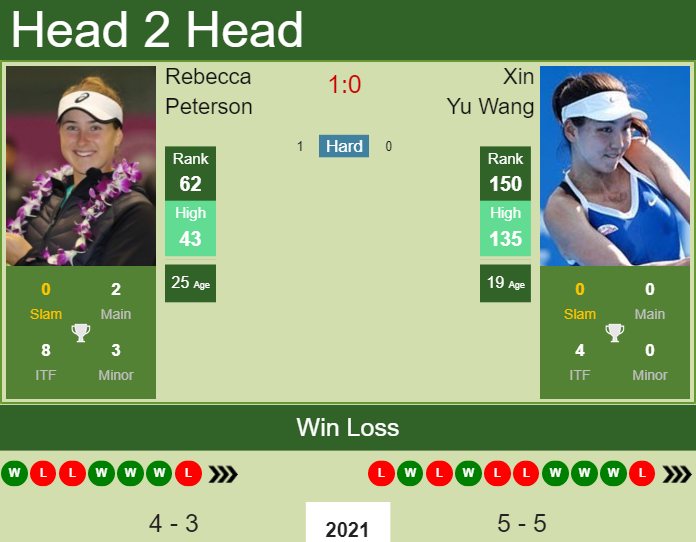 Rebecca Peterson vs. Xin Yu Wang Miami Open 