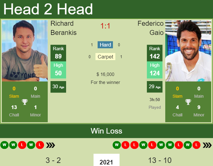 Prediction And Head To Head Richard Berankis Vs. Federico Gaio Pr4sjjfdmm Prediction and head to head Richard Berankis vs. Federico Gaio