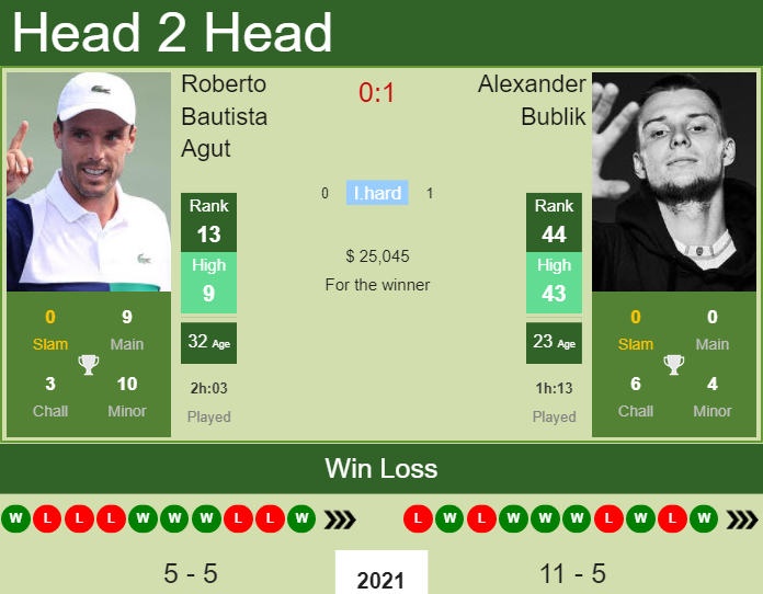 Prediction And Head To Head Roberto Bautista Agut Vs. Alexander Bublik Cjfbftltcy Prediction and head to head Roberto Bautista Agut vs. Alexander Bublik