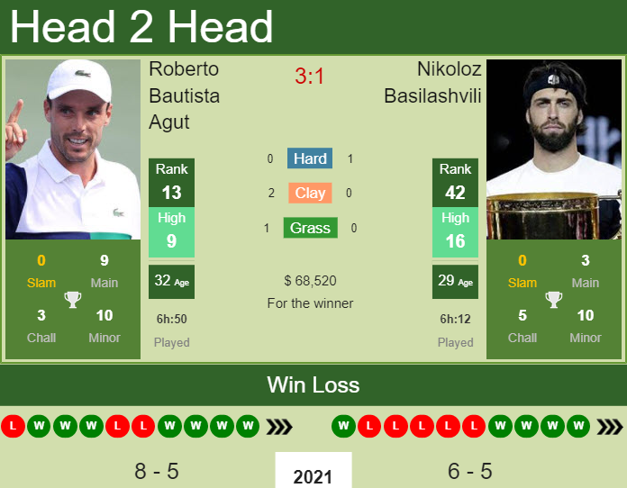 Prediction And Head To Head Roberto Bautista Agut Vs. Nikoloz Basilashvili N2yvpbnssn Prediction and head to head Roberto Bautista Agut vs. Nikoloz Basilashvili