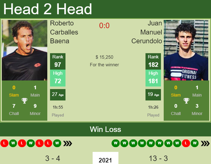 Prediction and head to head Roberto Carballes Baena vs. Juan Manuel Cerundolo