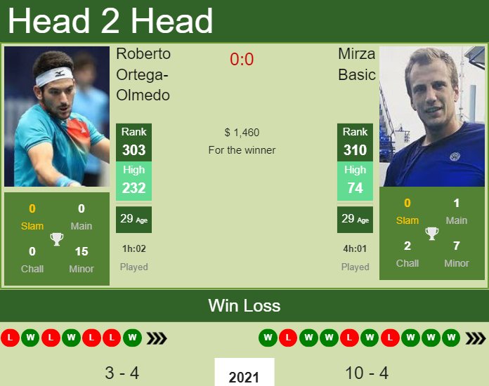 Prediction and head to head Roberto Ortega-Olmedo vs. Mirza Basic