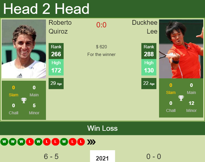 Prediction and head to head Roberto Quiroz vs. Duckhee Lee