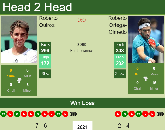 Prediction and head to head Roberto Quiroz vs. Roberto Ortega-Olmedo
