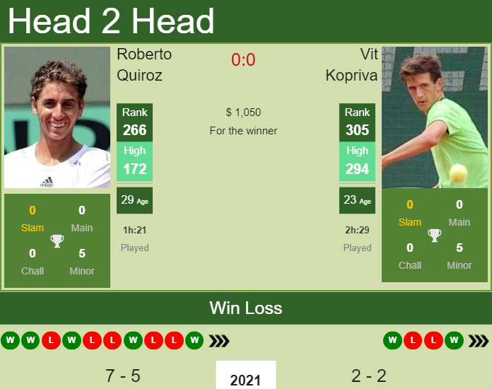 Roberto Quiroz vs. Vit Kopriva the St. Petersburg 1 Challenger