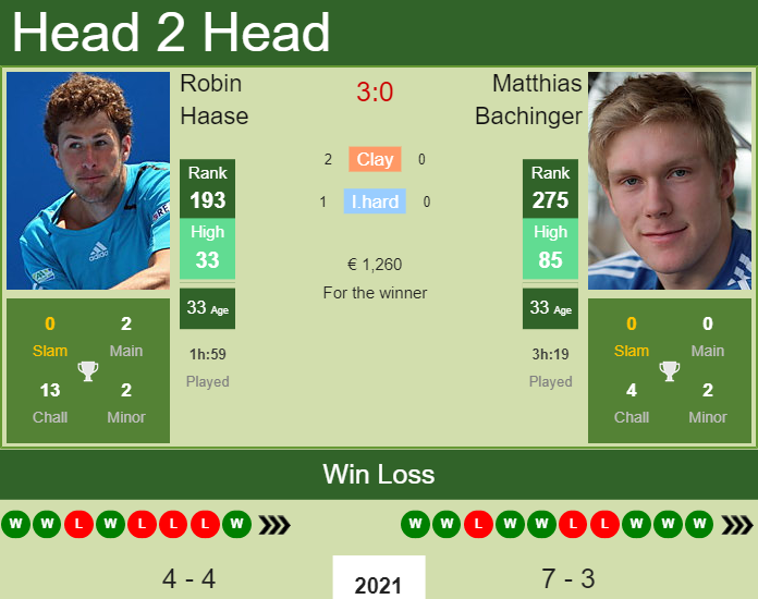 Prediction and head to head Robin Haase vs. Matthias Bachinger