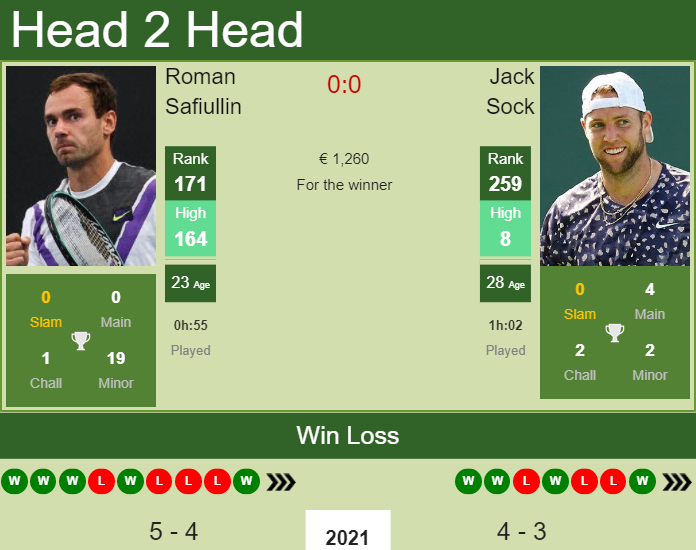 Prediction and head to head Roman Safiullin vs. Jack Sock
