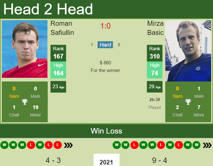 Prediction and head to head Roman Safiullin vs. Mirza Basic