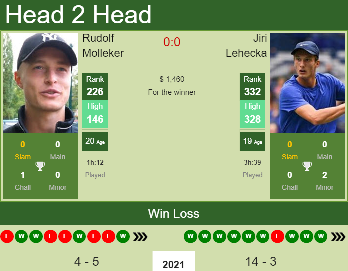 Prediction and head to head Rudolf Molleker vs. Jiri Lehecka