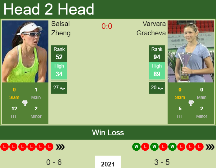 Prediction and head to head Saisai Zheng vs. Varvara Gracheva
