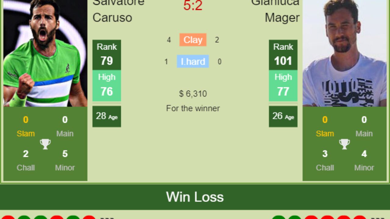 H2H PREDICTION Salvatore Caruso vs Gianluca Mager Buenos Aires