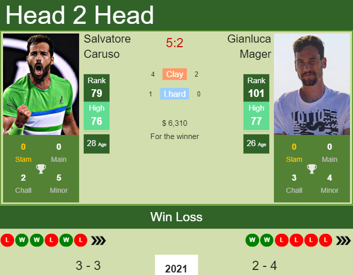 H2H PREDICTION Salvatore Caruso vs Gianluca Mager Buenos Aires