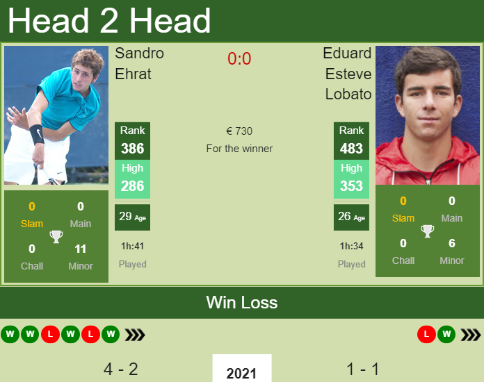 Prediction and head to head Sandro Ehrat vs. Eduard Esteve Lobato