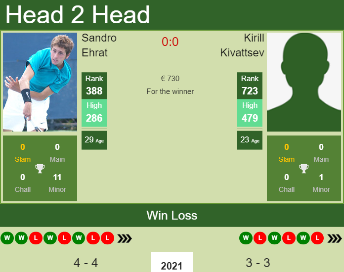 Prediction and head to head Sandro Ehrat vs. Kirill Kivattsev