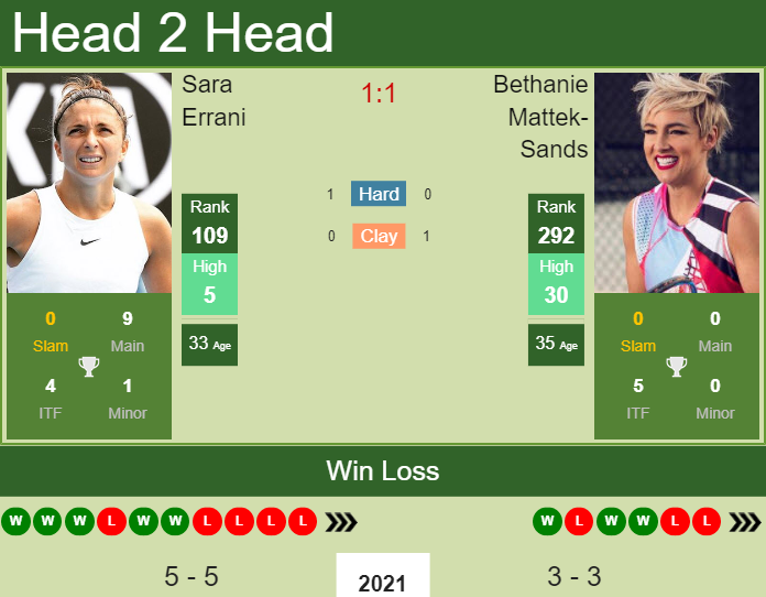 Prediction And Head To Head Sara Errani Vs. Bethanie Mattek Sands Mv8rfce30c Prediction and head to head Sara Errani vs. Bethanie Mattek-Sands