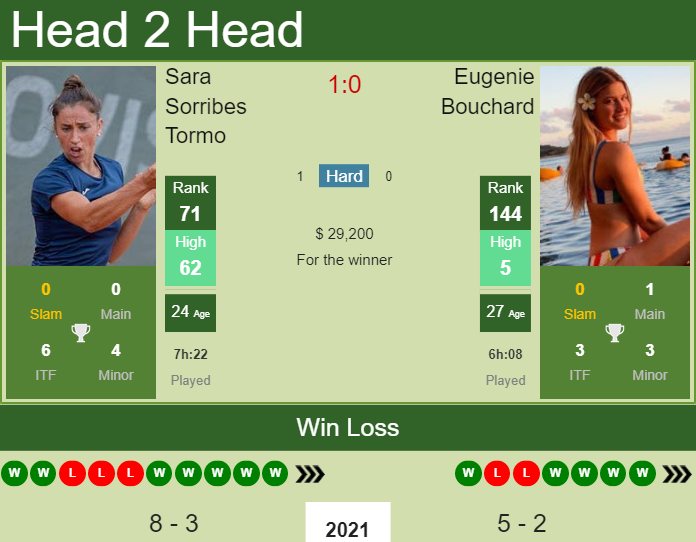 Prediction and head to head Sara Sorribes Tormo vs. Eugenie Bouchard