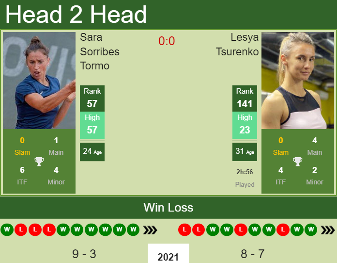 Prediction and head to head Sara Sorribes Tormo vs. Lesya Tsurenko