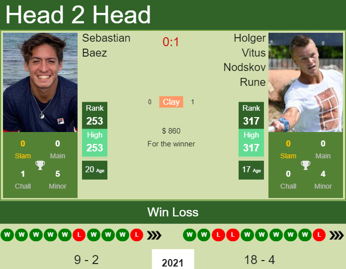 Prediction And Head To Head Sebastian Baez Vs. Holger Vitus Nodskov Rune U16ihdeern Prediction and head to head Sebastian Baez vs. Holger Vitus Nodskov Rune