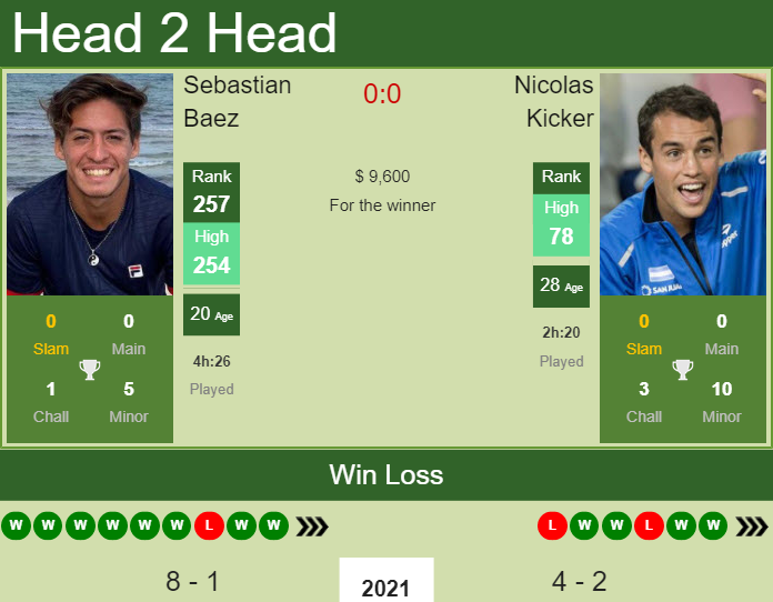 H2H, PREDICTION Sebastian Baez vs Nicolas Kicker | Santiago odds, preview, pick Prediction and head to head Sebastian Baez vs. Nicolas Kicker