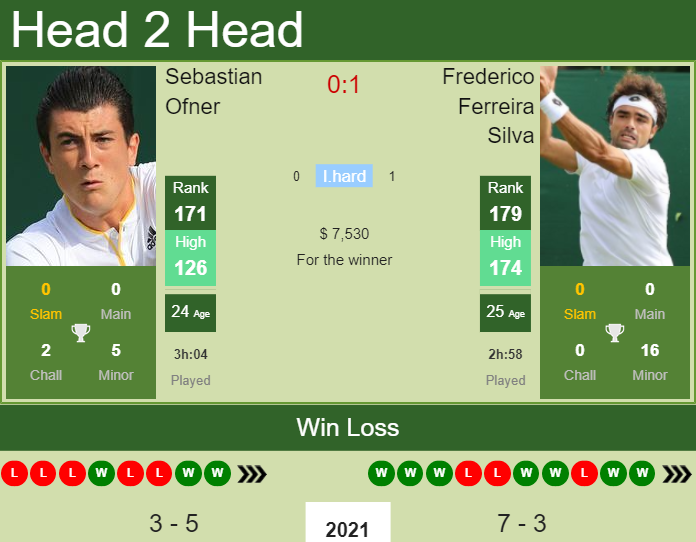 H2H, PREDICTION Sebastian Ofner vs Frederico Ferreira Silva | Sultan 2 Challenger odds, preview, pick Prediction and head to head Sebastian Ofner vs. Frederico Ferreira Silva