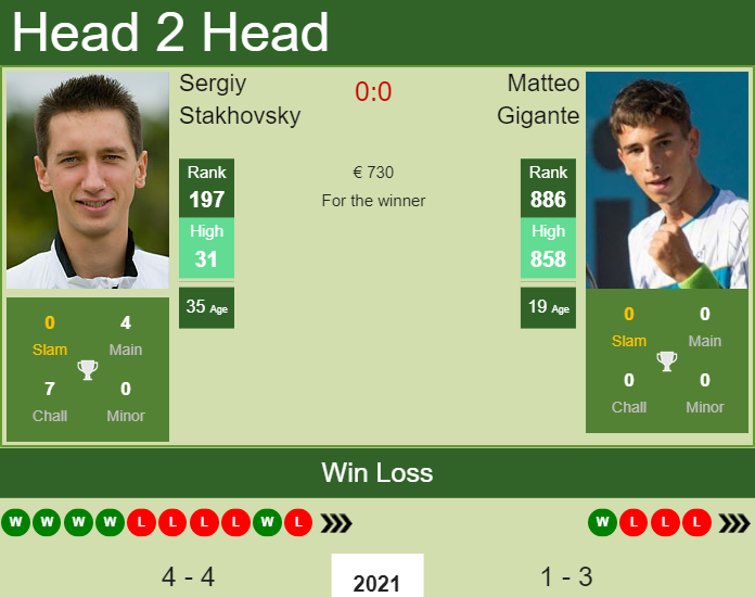 Prediction And Head To Head Sergiy Stakhovsky Vs. Matteo Gigante Mqszyezivf Prediction and head to head Sergiy Stakhovsky vs. Matteo Gigante
