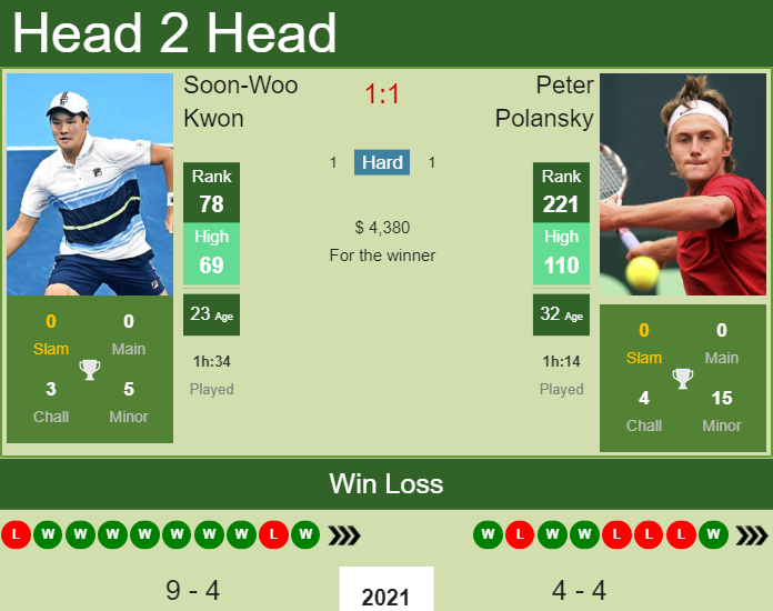 Prediction and head to head Soon-Woo Kwon vs. Peter Polansky