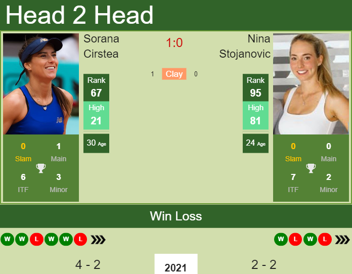 Prediction And Head To Head Sorana Cirstea Vs. Nina Stojanovic Yylycmbrni Prediction and head to head Sorana Cirstea vs. Nina Stojanovic