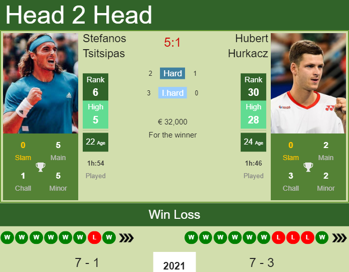 Prediction and head to head Stefanos Tsitsipas vs. Hubert Hurkacz