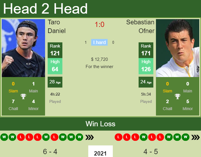 H2H, PREDICTION Taro Daniel vs Sebastian Ofner | Sultan 2 Challenger odds, preview, pick Prediction and head to head Taro Daniel vs. Sebastian Ofner
