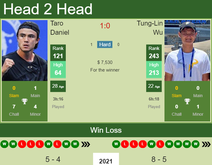 H2H, PREDICTION Taro Daniel vs Tung-Lin Wu | Sultan 2 Challenger odds, preview, pick Prediction and head to head Taro Daniel vs. Tung-Lin Wu