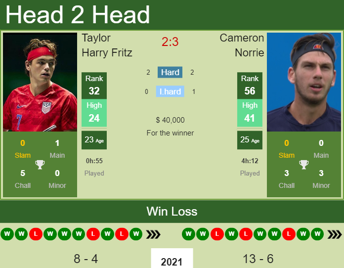 Prediction And Head To Head Taylor Harry Fritz Vs. Cameron Norrie Si3pawgopo Prediction and head to head Taylor Harry Fritz vs. Cameron Norrie