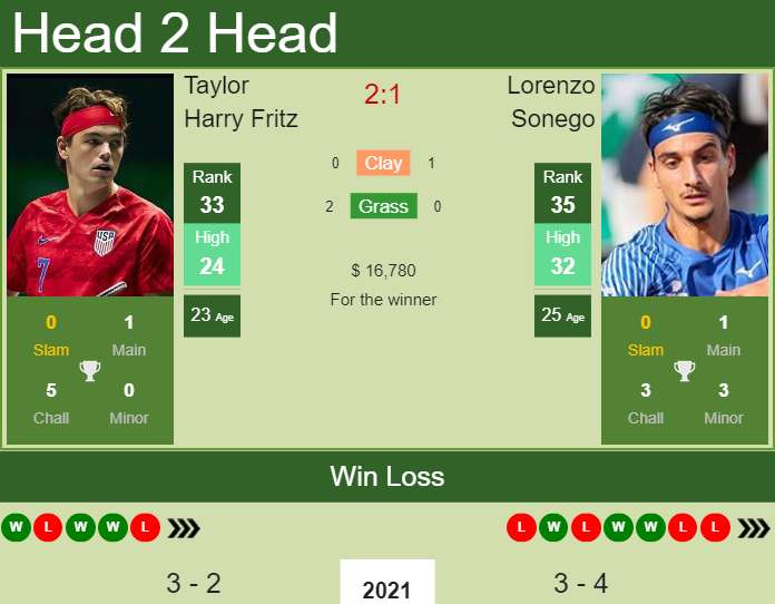 H2H, PREDICTION Taylor Harry Fritz vs Lorenzo Sonego ...