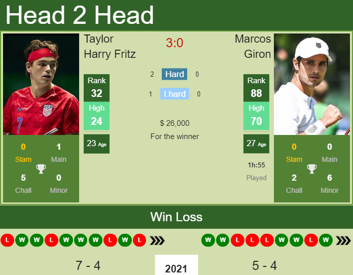 Prediction And Head To Head Taylor Harry Fritz Vs. Marcos Giron Zfwtdm5gez Prediction and head to head Taylor Harry Fritz vs. Marcos Giron