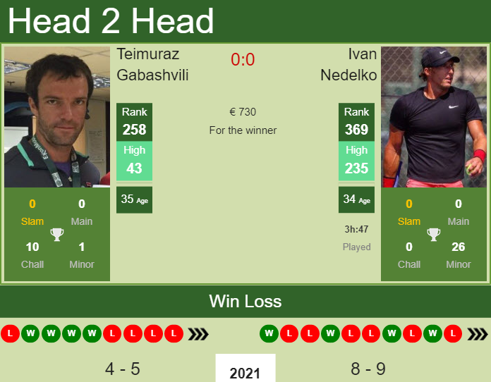H2H, PREDICTION Teimuraz Gabashvili vs Ivan Nedelko | Zadar Challenger odds, preview, pick Prediction and head to head Teimuraz Gabashvili vs. Ivan Nedelko
