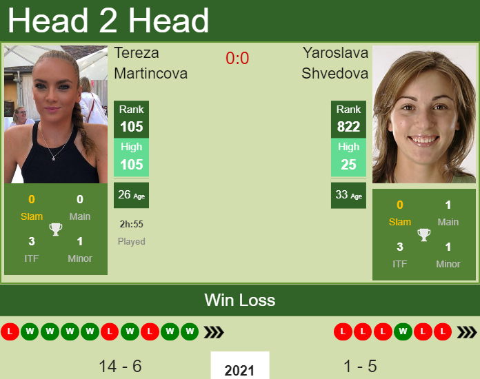 Prediction and head to head Tereza Martincova vs. Yaroslava Shvedova