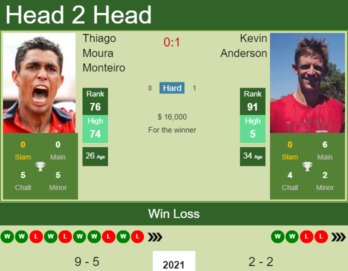 Prediction And Head To Head Thiago Moura Monteiro Vs. Kevin Anderson Bv8uk0xzea Prediction and head to head Thiago Moura Monteiro vs. Kevin Anderson