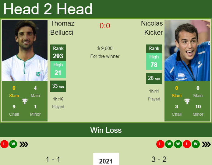 H2H, PREDICTION Thomaz Bellucci vs Nicolas Kicker | Santiago odds, preview, pick Prediction and head to head Thomaz Bellucci vs. Nicolas Kicker