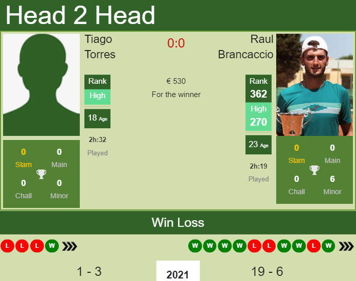 H2H, PREDICTION Tiago Torres vs Raul Brancaccio | Oeiras 1 Challenger odds, preview, pick Prediction and head to head Tiago Torres vs. Raul Brancaccio