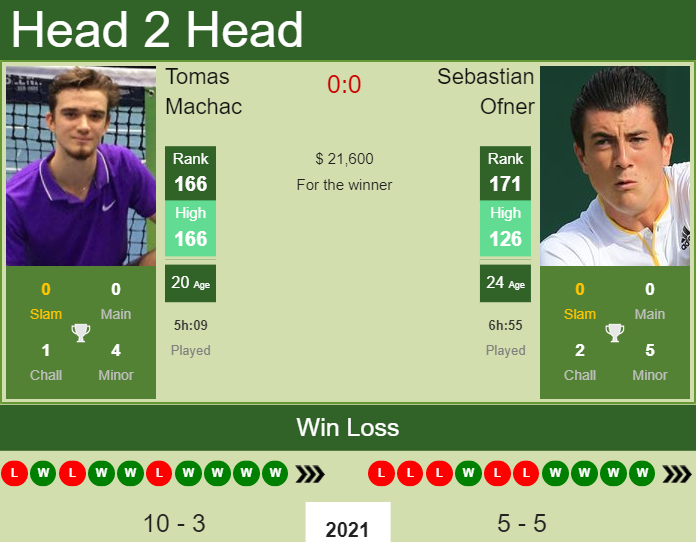 H2H, PREDICTION Tomas Machac vs Sebastian Ofner | Sultan 2 Challenger odds, preview, pick Prediction and head to head Tomas Machac vs. Sebastian Ofner