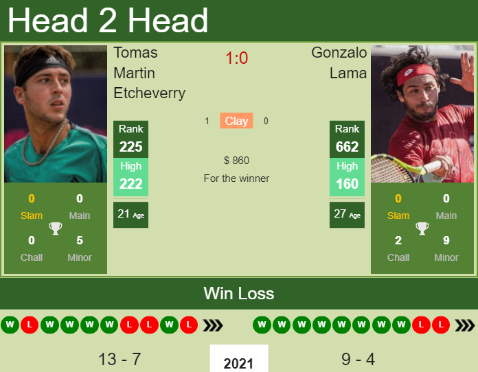 Prediction And Head To Head Tomas Martin Etcheverry Vs. Gonzalo Lama J0fphexvkb Prediction and head to head Tomas Martin Etcheverry vs. Gonzalo Lama
