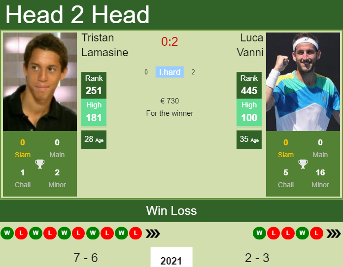 Prediction and head to head Tristan Lamasine vs. Luca Vanni