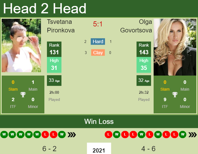 Prediction and head to head Tsvetana Pironkova vs. Olga Govortsova