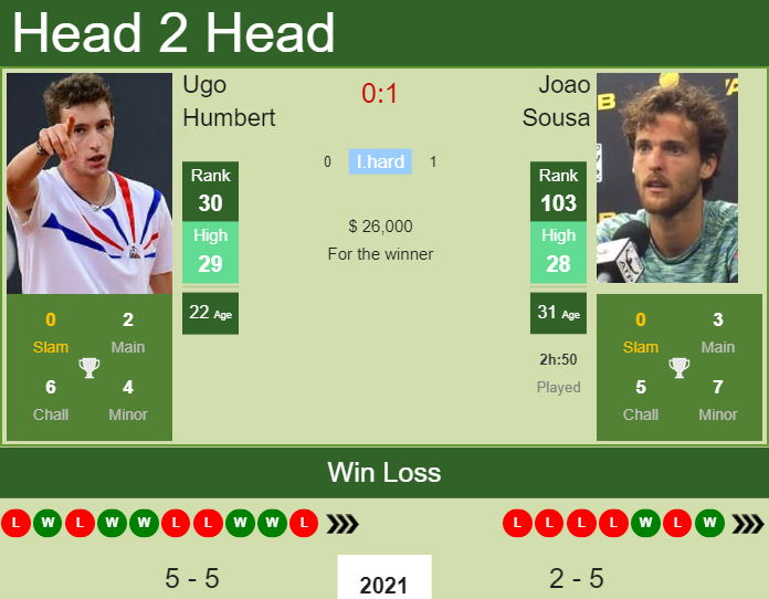Prediction and head to head Ugo Humbert vs. Joao Sousa