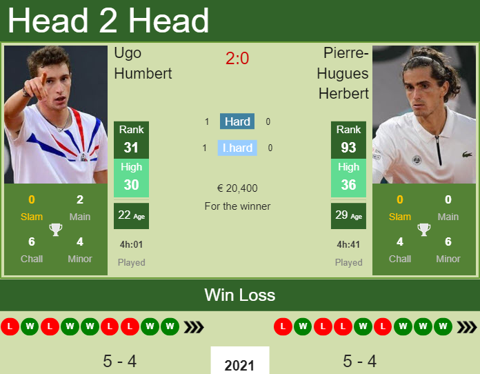 Prediction And Head To Head Ugo Humbert Vs. Pierre Hugues Herbert Fuz0saqpic Prediction and head to head Ugo Humbert vs. Pierre-Hugues Herbert