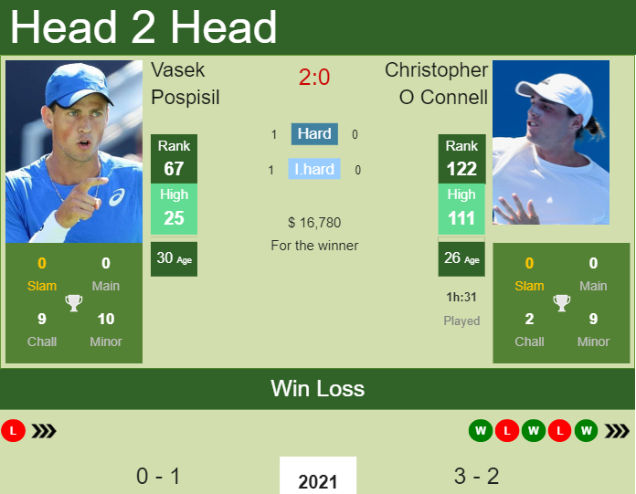 Prediction and head to head Vasek Pospisil vs. Christopher O Connell