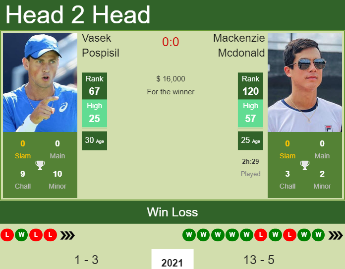 Prediction And Head To Head Vasek Pospisil Vs. Mackenzie Mcdonald 0vbrr0h0a6 Prediction and head to head Vasek Pospisil vs. Mackenzie Mcdonald