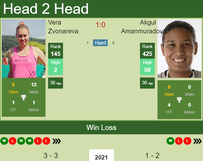 H2H, PREDICTION Vera Zvonareva vs Akgul Amanmuradova | Dubai odds, preview, pick Prediction and head to head Vera Zvonareva vs. Akgul Amanmuradova