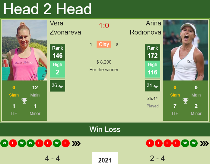 Prediction And Head To Head Vera Zvonareva Vs. Arina Rodionova Mfqo1s5q1w Prediction and head to head Vera Zvonareva vs. Arina Rodionova
